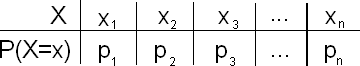 A probability distribution table with two rows, labeled "X" and "P(X=x)". Here is the data in the table, given in column format (X: P(X=x)): x_1: p_1; x_2: p_2; x_3: p_3; ... x_n: p_n;