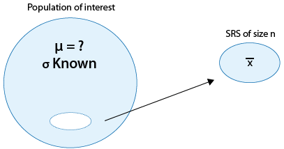 A large circle represents the population of interest. μ is unknown, but σ is known about the population. From the population we create a SRS of size n, represented by a smaller circle. We can find x-bar for this SRS.