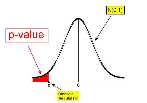 Una curva de distribución normal (N (0,1)). Marcados en el eje horizontal hay puntuaciones z de 0 y z. z está a la izquierda de 0 porque es para un estadístico de prueba que es menor que p_0. El valor p es el área a la izquierda de z bajo la curva.