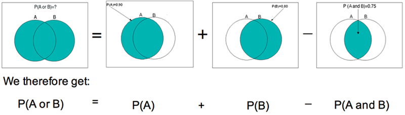 El área de ambos círculos en el diagrama de Venn (contando el área de superposición una vez) se calcula como: el área del círculo de A (que incluye la superposición) + el área del círculo de B (que también incluye la superposición) - el área de la superposición. Por lo tanto obtenemos: P (A o B) = P (A) + P (B) - P (A y B).