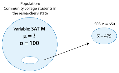 Un círculo grande representa la población de interés. μ es desconocido, pero σ se conoce sobre la población. A partir de la población creamos un SRS de tamaño n, representado por un círculo más pequeño. Podemos encontrar x-bar para este SRS.