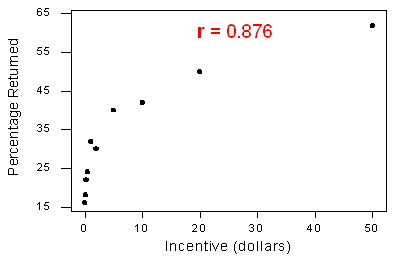 Un diagrama de dispersión en el que el eje vertical muestra “Porcentaje devuelto” y el eje horizontal muestra “Incentivo (dólares)" Los datos trazados muestran una fuerte relación curvilínea que aproximadamente se aproxima a una función de raíz cuadrada.