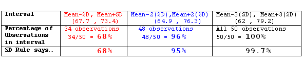mean-SD=67.7, and mean+SD=73.4, so this 1st deviation captures 34 out of 50 observations = 68%. The SD rule says 68% also. mean-2(SD) = 64.9 and mean+2(SD)=76.3, which encompasses 48 out of 50 observations = 96%. The SD rule says 95%. Mean-3(SD)=62, and mean+3(SD)=79.2, which captures all of the observations = 100%. The SD rule says 99.7%