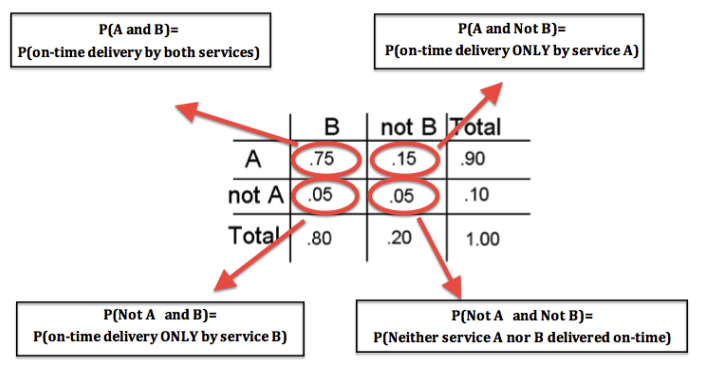 La tabla tiene las columnas “B”, “no B” y “Total”. Las filas son “A”, “no A” y “Total”. Aquí hay alguna información sobre la tabla, organizada por celda: En la celda A, B, el valor ahí (0.75) es P (A y B) = P (entrega puntual por ambos servicios). En la celda A, no B, el valor allí (0.15) es P (A y Not B) = P (entrega puntual SOLO por servicio A). En la celda No A y B, el valor (0.05) es P (no A y B) = P (entrega puntual SOLO por servicio B). En la celda No A y No B, el valor (0.05) es P (no A y no B) = P (Ni el servicio A ni B entregado a tiempo).