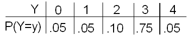 Una tabla de distribución de probabilidad con dos filas, etiquetadas como “Y” y “P (y=y)”. Los datos en formato de columna (Y: P (y=y)): 0: .05; 1: .05; 2: .10; 3: .75; 4: .05;