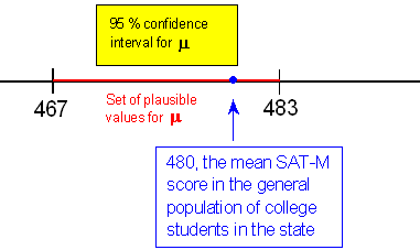 A number line, on which the 95% confidence interval for μ has been marked, from 467 to 483. At 480 is the mean SAT-M score in the general population of college students in the state.
