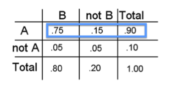 Se ha resaltado la primera fila de la tabla. Aquí están los datos resaltados en formato “Fila, Columna”: A, B: P (A y B) = 0.75; A, no B: P (A y no B) = 0.15; A, Total: P (A) = 0.90 = P (A y B) + P (A y no B)