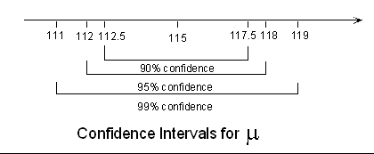 A number line illustrating confidence intervals for μ. x-bar is marked at 115. The interval 112.5 and 117.5 is the 90% confidence interval. Enclosing this interval is the interval 112 and 118, which is the 95% confidence interval. Even larger is the 99% confidence interval, ranging from 111 to 119.