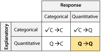 Es posible que cualquier tipo de variable explicativa se empareja con cualquier tipo de variable de respuesta. Los posibles emparejamientos son: Explicativo Categórico → Respuesta Categórica (C→C), Explicativo Categórico → Respuesta Cuantitativa (C→Q), Explicativo Cuantitativo → Respuesta Categórica (Q→C) y Explicativo Cuantitativo → Respuesta Cuantitativa (Q→Q). En esta sección estaremos trabajando en Q→Q