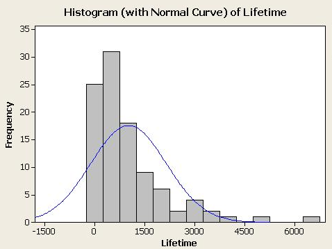 Esta gráfica está claramente sesgada a la derecha y no sigue el patrón general de la curva normal que se muestra sobre el histograma.
