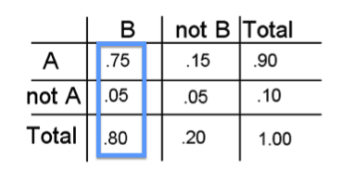 Se ha resaltado la primera columna de la tabla. Aquí están los datos resaltados en formato “Fila, Columna”: A, B: P (A y B) = 0.75; no A, B: P (no A y B) = 0.05; B, Total: P (B) = 0.80 = P (A y B) + P (no A y B)