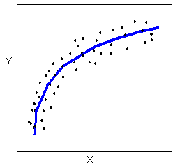 Aquí, los puntos en la gráfica de dispersión están ligeramente por encima o por debajo de una línea que se curva.