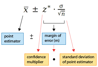 x-bar es el estimador de puntos. Se suma o resta por el margen de error (m). El margen de error está compuesto por el multiplicador de confianza, z-star, que se multiplica por la desviación estándar del estimador de puntos, que es σ/√n.