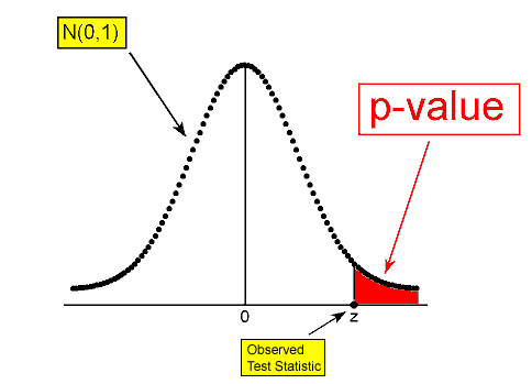 Una curva de distribución normal (N (0,1)). Marcados en el eje horizontal hay puntuaciones z de 0 y z. z está a la derecha de 0 porque es para un estadístico de prueba que es mayor que p_0. El valor p es el área a la derecha de z bajo la curva.