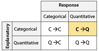 Es posible que cualquier tipo de variable explicativa se empareja con cualquier tipo de variable de respuesta. Los posibles emparejamientos son: Explicativo Categórico → Respuesta Categórica (C→C), Explicativo Categórico → Respuesta Cuantitativa (C→Q) (resaltado para mostrar que trabajaremos en este caso), Explicativo Cuantitativo → Respuesta Categórica (Q→C) y Explicativo Cuantitativo → Respuesta Cuantitativa (Q→Q).