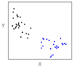 Los puntos en esta gráfica de dispersión crean dos grupos. Los puntos en un grupo están muy juntos, y entre los dos grupos hay un espacio vacío en el que no hay puntos. Estos grupos son clusters.