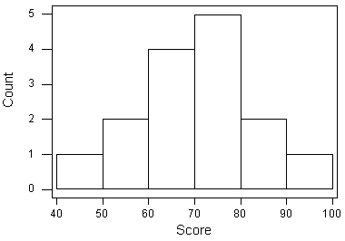 A histogram of the exam grade data where 1 student scored between 40 and 50, 2 students scored between 50 and 60, 4 students scored between 60 and 70, 5 students scored between 70 and 80, 2 students scored between 80 and 90, and 1 student scored between 90 and 100. 