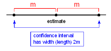 Una línea numérica, en la que se ha colocado la estimación. A la izquierda y a la derecha hay dos intervalos con el tamaño m. Entonces, el intervalo de confianza, que comprende ambos márgenes de errores (el izquierdo y el derecho) es de ancho 2m.