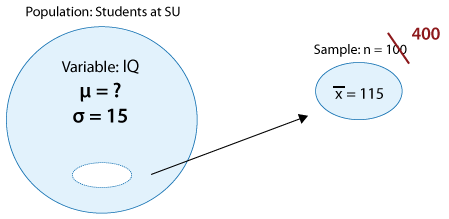 A large circle represents the Population of all Students at SU. We are interested in the variable IQ, and the unknown parameter is μ, the population mean IQ level. In addition, we know that σ = 15. From this population we create a sample of size n=400, represented by a smaller circle. In this sample, we find that x bar = 115.