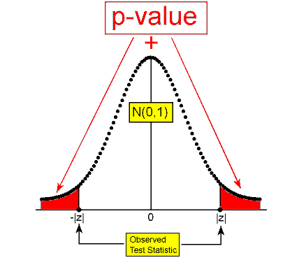 Una curva de distribución normal (N (0,1)). En el eje horizontal se marcan puntuaciones z de 0, -|z| y |z|, donde |z| y -|z| es la puntuación z del estadístico de prueba observado. El valor p es la suma del área a la derecha de |z| debajo de la curva y el área a la izquierda de -|z| debajo de la curva.