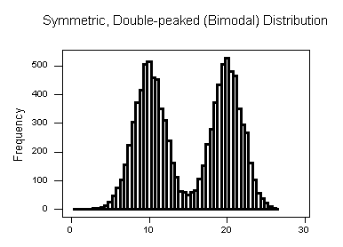 Una distribución simétrica de doble pico (bimodal). Las barras del histograma comienzan en valores bajos cercanos a 0 a la izquierda y se elevan al primer pico donde el eje x está etiquetado como 10. Entonces, los valores disminuyen a medida que vamos a la derecha, retrocediendo a casi 0 en aproximadamente donde x=15. Los valores vuelven a aumentar y alcanzan el pico a x=20, y luego, continuando a la derecha, disminuyen a casi 0.