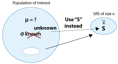 A large circle represents the population of interest. μ is unknown and σ is unknown. From the population we create a SRS of size n, represented by a smaller circle. We can find x-bar for this SRS, and we can also obtain S. We use this instead of the unknown σ.