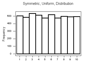 A symmetric, Uniform distribution. Throughout the entire range of the x-axis the bars are roughly the same height, meaning they are the same value.