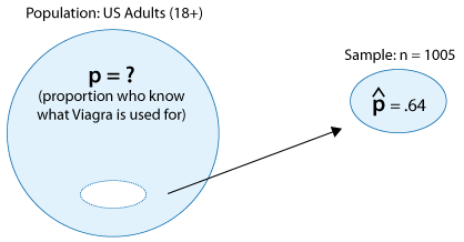 A large circle represents the population of all US Adults (18+). We are interested in the parameter is p, the proportion who know what Viagra is used for. From this population we create a sample of size n=1005, represented by a smaller circle. In this sample, we find that p hat (the point estimator) is .64 .