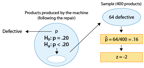 A large circle represents the population of products produced by the machine (following the repair). We want to know p about this population, or what is the proportion of defective products. The two hypotheses are H_0: p = .20 and H_a: p < .20. We take a sample of 400 products, represented by a smaller circle. We find that 64 of these are defective. p-hat = 64/400 = .16, and z = -2.