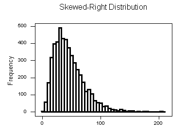 A Skewed-right histogram. As we proceed from left to right across the x-axis, the bars rapidly increase to the peak of the histogram, located at roughly x=33. From there, the values slowly decrease, and the last measurement is at x=200. The bars of the histogram are barely visible above the x-axis starting at about x=150.