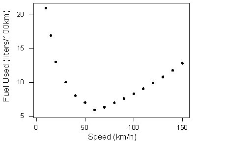 Un diagrama de dispersión del uso de combustible en relación a la velocidad. El eje vertical está etiquetado como “Combustible Usado (litros/100km)” y el eje Horizontal está etiquetado como “Velocidad (km/h)”