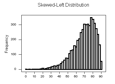 A Skewed-Left histogram. As we proceed from left to right across the x-axis, the bars rapidly slowly to the peak of the histogram, located at roughly x=78. From there, the values rapidly decrease, and the last measurement is at x=90. Since the X-axis starts at 0, the peak is offset to the right of the center of the histogram.