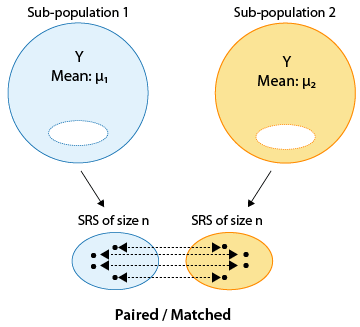 La Subpoblación 1 tiene una Media Y de μ_1, y la Subpoblación 2 tiene una Media Y de μ_2. De la Subpoblación 1 tomamos un SRS de tamaño n_1, y de la Subpoblación 2 tomamos un SRS usando un método pareado con respecto al SRS para la Subpoblación 1, generando un SRS de tamaño n_2. Las dos muestras son paises/emparejadas.