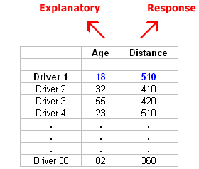 A table of the data. There are three columns, "Driver", "Age", and "Distance". "Age" is the Explanatory variable, and "Distance" is the Response variable. Some example data: Driver 1, 18, 510; Driver 2, 32, 410; Driver 3, 55, 420; Driver 4, 23, 510; ... (abbreviated) ... Driver 30, 82, 360;