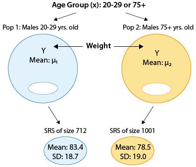 Tenemos dos poblaciones, de las dos categorías en la variable Grupo de Edad (X). La población 1 es Varones de 20-29 años de edad, y la Población 2 es Varones de 75+ años de edad. La media del peso (Y) de la población 1 es μ_1 y la media del peso (Y) de la población 2 es μ_2. Para la población 1, se genera un SRS de tamaño 712. Tiene una media de 83.4 y DE de 18.7. Para la población 2, se genera otro SRS de tamaño 1001. Tiene una media de 78.5 y SD de 19.0.