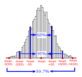 Histograma simétrico en forma de montículo. La media se ubica en el modo del histograma (justo en el medio. El 68% medio de las observaciones se encuentran dentro de 1 desviación estándar de la media. Esto significa que las barras de este histograma que representan el 68% de las observaciones más cercanas a la media tienen un valor que es como máximo 1 desviación estándar de la media. El 95% de las observaciones se encuentran dentro de 2 desviaciones estándar de la media. Esto abarca más barras que están más alejadas de la media (centro del histograma) que el centro 68%. Por último, 99.7% de las observaciones se encuentran dentro de 3 desviaciones estándar de la media. Se seleccionan aún más barras.