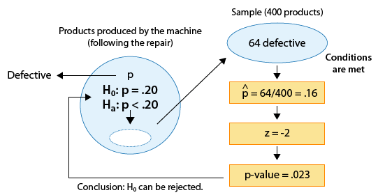 Un círculo grande representa la población de productos producidos por la máquina (después de la reparación). Queremos saber p sobre esta población, o cuál es la proporción de productos defectuosos. Las dos hipótesis son H_0: p = .20 y H_a: p < .20. Tomamos una muestra de 400 productos, representados por un círculo más pequeño. Encontramos que 64 de estos son defectuosos. p-hat = 64/400 = .16, y z = -2 y p-value = .023. Dado que el valor p es pequeño concluimos que H_0 puede ser rechazado.
