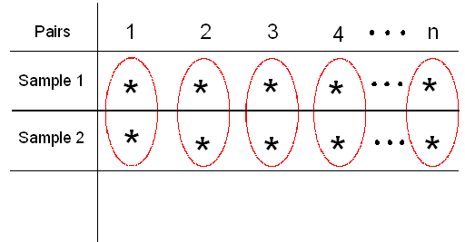 Un conjunto de pares emparejados, numerados del 1 al n. El primer elemento de cada par es la muestra 1 y el segundo elemento en cada par es la muestra 2. Los datos se presentan en una tabla que tiene 3 filas, etiquetadas como “Pares”, “Muestra 1" y “Muestra 2".