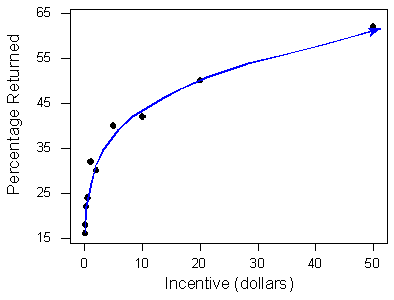 Un diagrama de dispersión. El eje vertical se etiqueta como “Porcentaje devuelto” y el Eje Horizontal se etiqueta como “Incentivo (dólares)” Los datos mostrados siguen de cerca una línea curva que crece más rápidamente a valores menores de dólares.