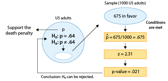 A large circle represents the population US Adults. We want to know p about this population, which is population proportion which support the death penalty. The two hypothesis are H_0: p = .64 and H_a: p ≠ .64 . We take a sample of 1000 US Adults, represented by a smaller circle. We find that 675 are in favor. p-hat = 675/1000 = .675, z = 2.31, and the p-value is .021 , which is small enough to let us reject H_0.