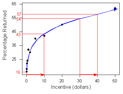 El mismo diagrama de dispersión, excepto que se han dibujado algunas cajas. El primer cuadro abarca el área de la parcela de x=0, y=0 a x=0, y=16. x=0, y=16 es la ubicación del primer punto de datos, mostrando que cuando el incentivo es $0, la tasa de retorno es 16%. El siguiente cuadro abarca el son de x=0, y=0 a x=10, y=43. Esto demuestra que cuando el incentivo es de $10, la tasa de retorno es de 43%. El siguiente cuadro es el área entre x=0, y=0 y x=30, y=54. El último cuadro es de x=0, y=0 a x=40, y=57.