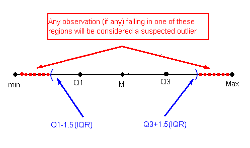 Una línea que representa todos los datos. Los datos se ordenan para que el punto mínimo sea el más a la izquierda de la línea y el punto máximo sea el más a la derecha. En el centro de la línea está M, la mediana, y a la izquierda de M es Q1. Aún más a la izquierda de Q1 está Q1-1.5 (IQR). Los puntos más a la izquierda que esto son presuntos valores atípicos. A la derecha de M está Q3, y más a la derecha está Q3+1.5 (IQR). Puntos aún más lejanos que esto también son presuntos valores atípicos.