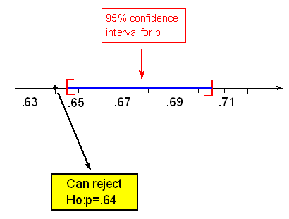 Una línea numérica que ilustra el intervalo de confianza del 95% para p. El intervalo es (.645, .705). En H_0, p = .64, que está fuera de este intervalo, así podemos rechazar H_0: p = .64.