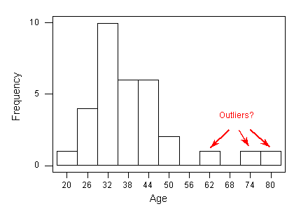 A histogram of the Oscar winners in which for x=62, x=74, and x=80, the frequency is 1. Those three points are thought to be possible outliers.