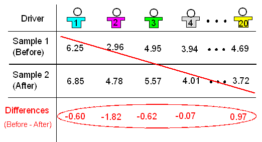 Una tabla con las filas “Conductor”, “Muestra 1 (antes)”, “Muestra 2 (después)” y “Diferencias (antes - después)”. Solo nos importa la fila Driver y Difference.