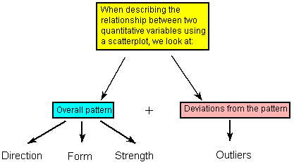 Al describir la relación entre dos variables cuantitativas usando una gráfica de dispersión, observamos: (1) El patrón general, que se puede describir usando dirección, forma y fuerza. También observamos (2) Desviaciones del patrón, que resultan de valores atípicos.
