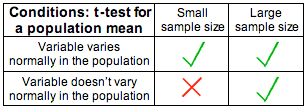 A table with two columns and two rows, titled "Conditions: z-test for a population mean." The column headings are: "Small Sample Size" and "Large Sample Size." The row headings are "Variable varies normally in the population" and "Variable doesn't vary normally in the population." Here is the data in the table by cell in "Row, Column: Value" format: Variable varies normally in the population, Small sample size: OK; Variable varies normally in the population, Large sample size: OK; Variable doesn't vary normally in the population, Small sample size: NOT OK; Variable doesn't vary normally in the population, Large sample size: OK;