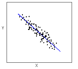 Un diagrama de dispersión en el que los puntos están ligeramente por encima o por debajo de una línea que ha sido dibujada a través de los puntos. En general, los puntos crean una forma que parece ser una línea gorda. En este ejemplo, los puntos crean una relación negativa.