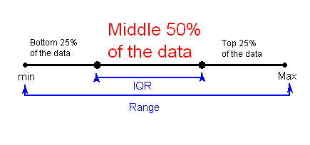 Una línea horizontal que representa todos los datos. Toda la línea representa el rango de los datos, y el punto más a la izquierda es el punto de datos mínimo. El punto más a la derecha es el punto de datos máximo. El 25% del rango que abarca el área entre el punto más a la izquierda y 1/4 de la línea desde el punto más a la izquierda se etiqueta como el 25% inferior de los datos. El área desde el punto 1/4 hasta el punto 3/4 se etiqueta como el 50% medio de los datos. Aquí es donde se calcula el IQR. En efecto, el 50% medio representa la mitad de la línea. El resto de la línea, el 1/4 restante desde el punto 3/4 hasta el punto más a la derecha, es el 25% superior de los datos.