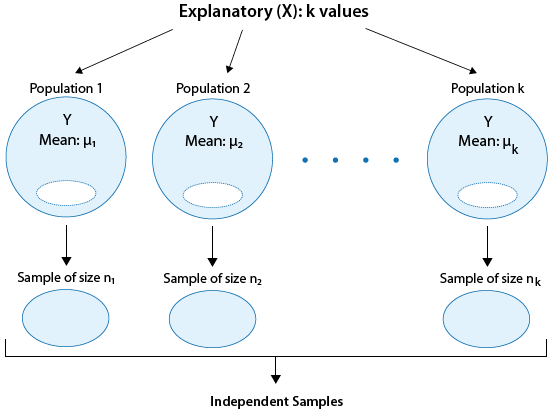 El Explicativo (X): tiene k valores. Esto significa que tenemos k poblaciones, y para cada población una Y media μ. Cada una de estas poblaciones también tiene una muestra, cada una con su propio tamaño. Terminamos con k muestras independientes.
